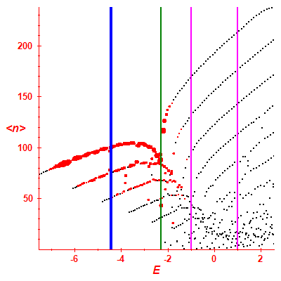 Peres lattice <N>